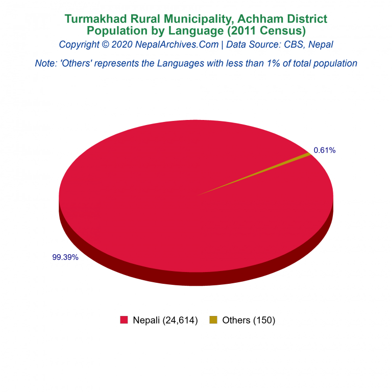 Population by Language Chart of Turmakhad Rural Municipality