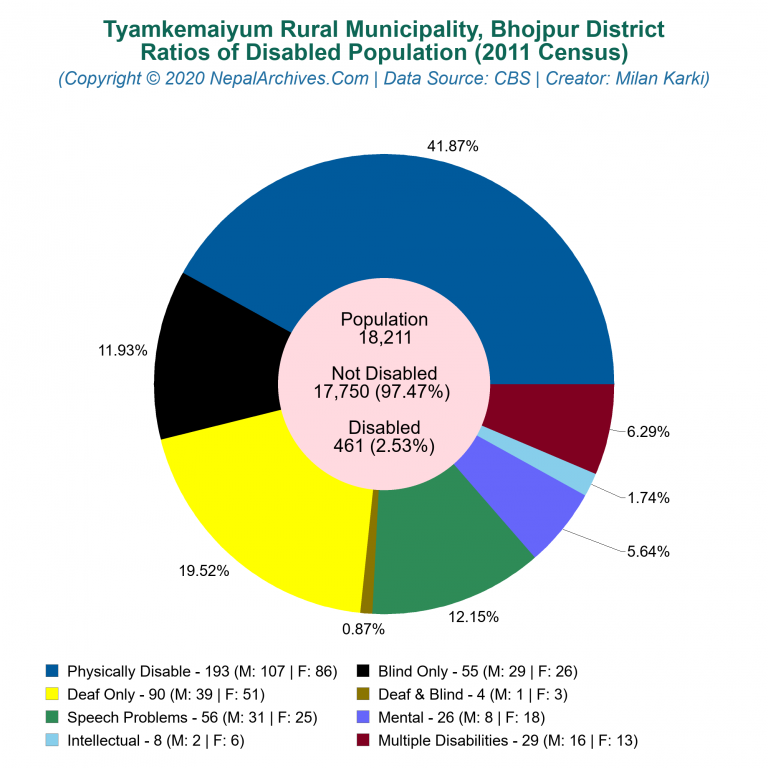Disabled Population Charts of Tyamkemaiyum Rural Municipality