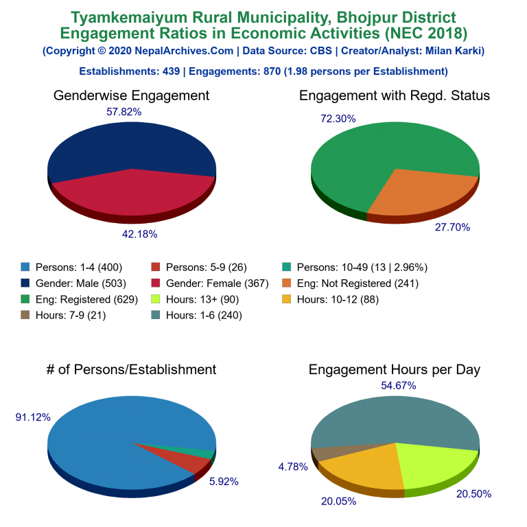 NEC 2018 Economic Engagements Charts of Tyamkemaiyum Rural Municipality