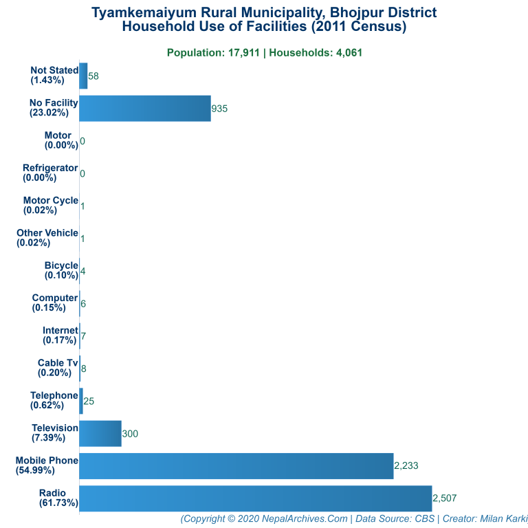 Household Facilities Bar Chart of Tyamkemaiyum Rural Municipality