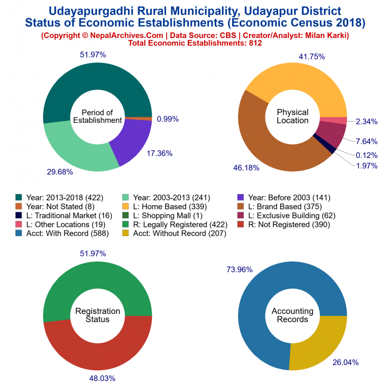 NEC 2018 Economic Establishments Charts of Udayapurgadhi Rural Municipality