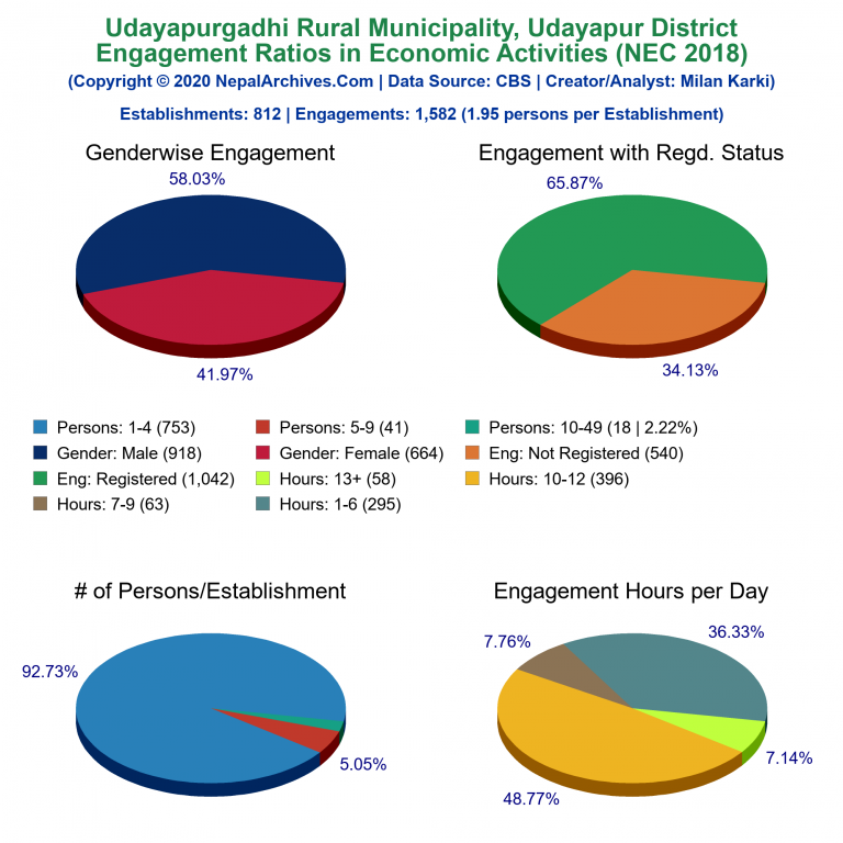 NEC 2018 Economic Engagements Charts of Udayapurgadhi Rural Municipality