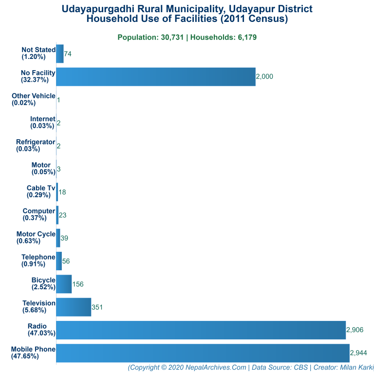 Household Facilities Bar Chart of Udayapurgadhi Rural Municipality