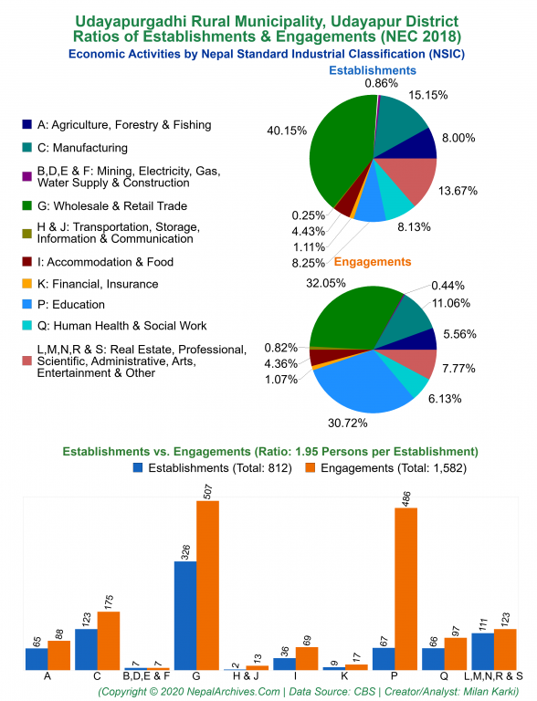 Economic Activities by NSIC Charts of Udayapurgadhi Rural Municipality