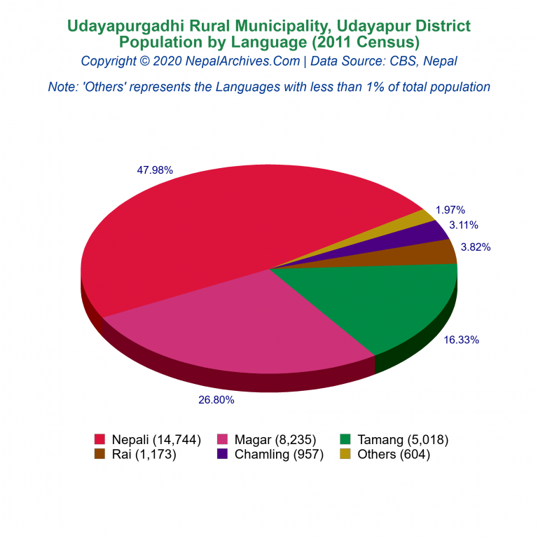Population by Language Chart of Udayapurgadhi Rural Municipality