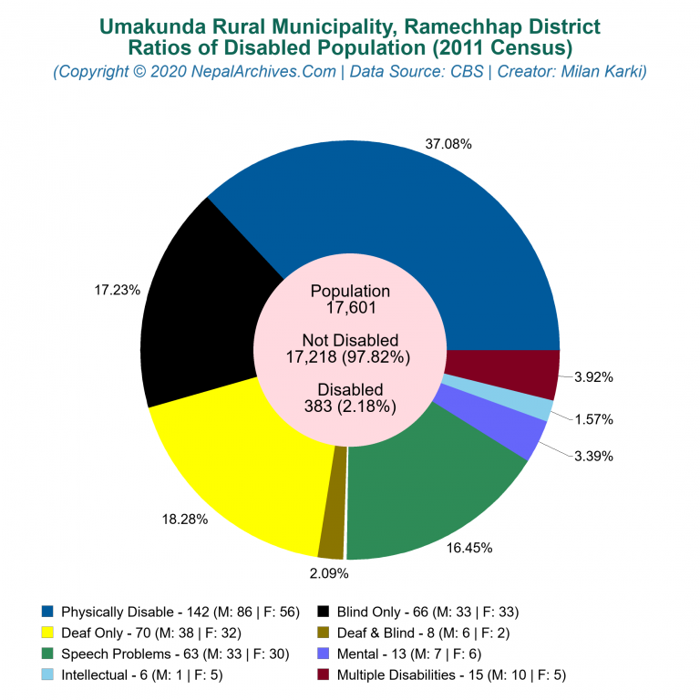 Disabled Population Charts of Umakunda Rural Municipality