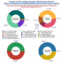 Umakunda Rural Municipality (Ramechhap) | Economic Census 2018