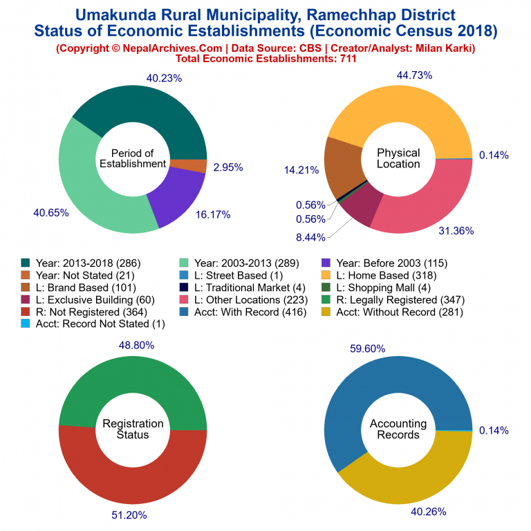 NEC 2018 Economic Establishments Charts of Umakunda Rural Municipality