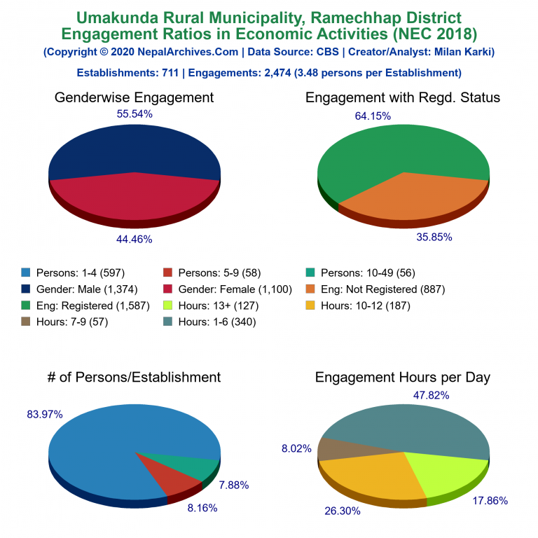 NEC 2018 Economic Engagements Charts of Umakunda Rural Municipality