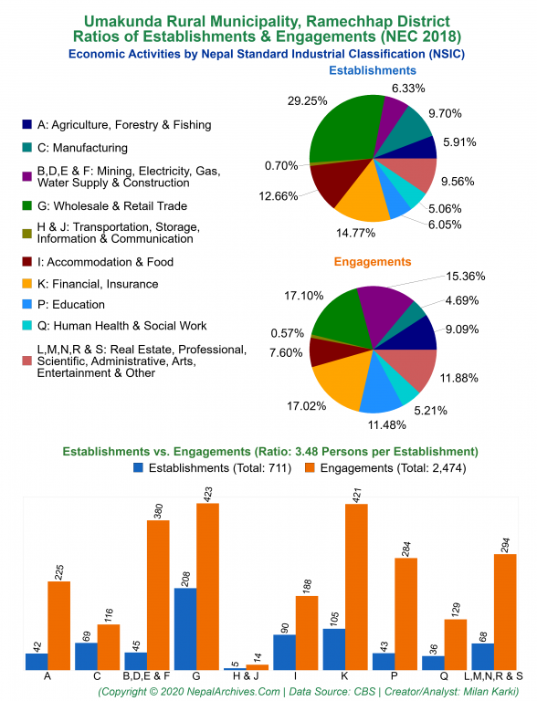 Economic Activities by NSIC Charts of Umakunda Rural Municipality