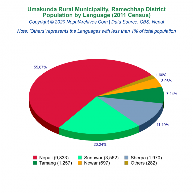 Population by Language Chart of Umakunda Rural Municipality