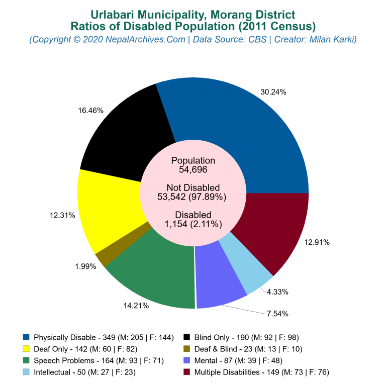 Disabled Population Charts of Urlabari Municipality