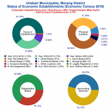 Urlabari Municipality (Morang) | Economic Census 2018