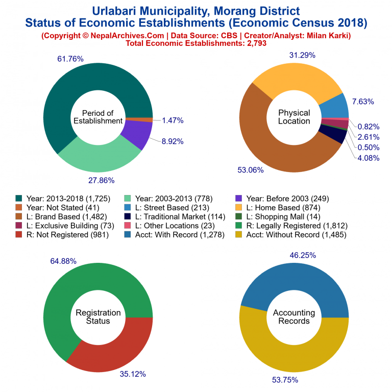 NEC 2018 Economic Establishments Charts of Urlabari Municipality