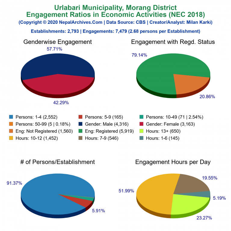 NEC 2018 Economic Engagements Charts of Urlabari Municipality