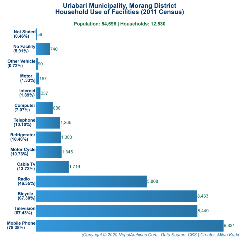 Household Facilities Bar Chart of Urlabari Municipality