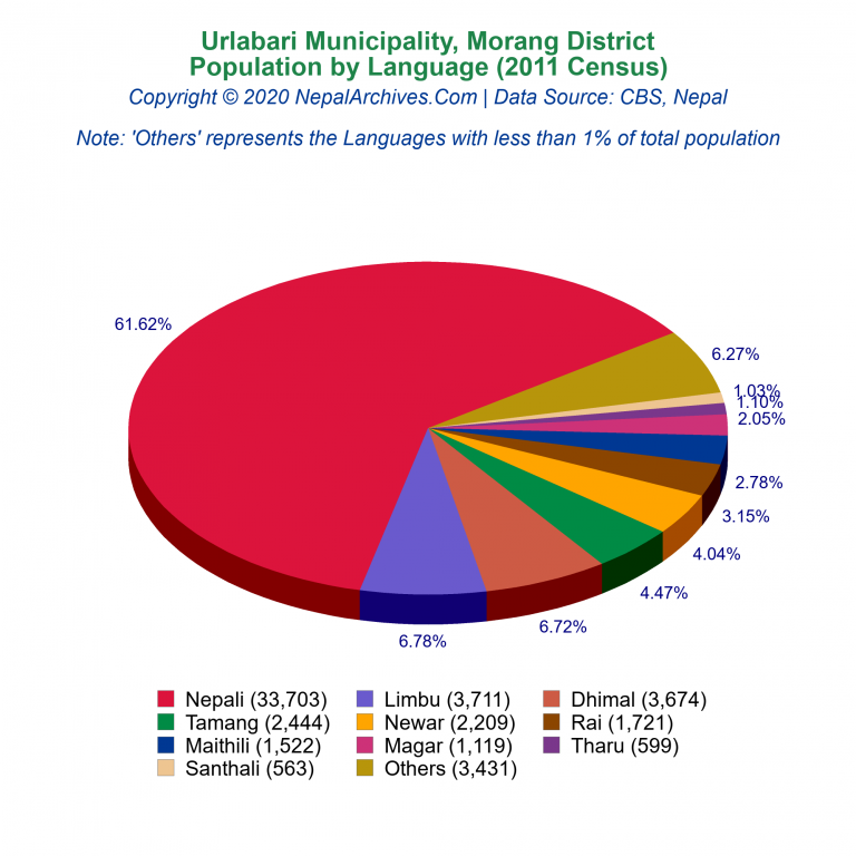 Population by Language Chart of Urlabari Municipality