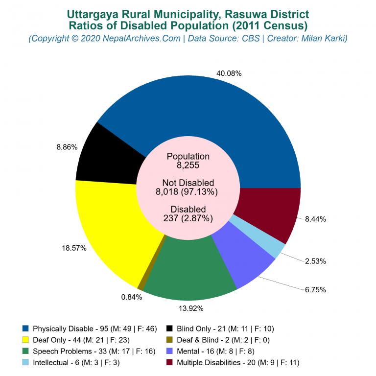 Disabled Population Charts of Uttargaya Rural Municipality