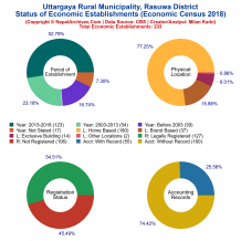 Uttargaya Rural Municipality (Rasuwa) | Economic Census 2018