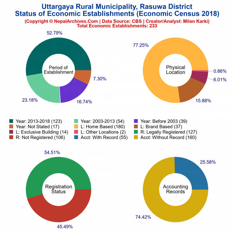 NEC 2018 Economic Establishments Charts of Uttargaya Rural Municipality