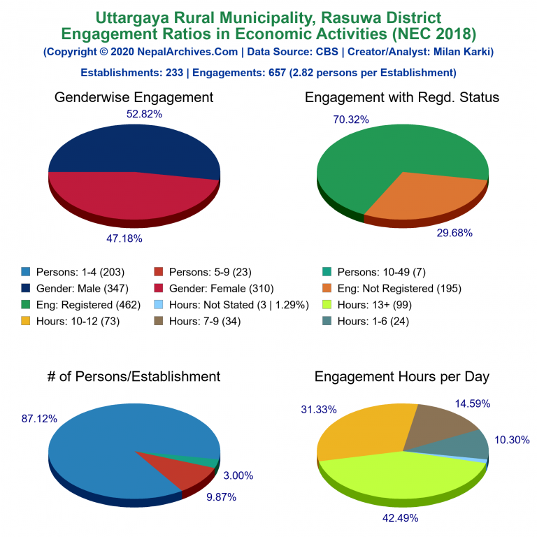 NEC 2018 Economic Engagements Charts of Uttargaya Rural Municipality