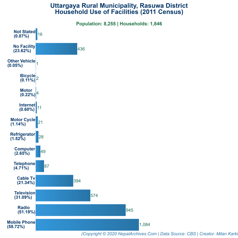 Household Facilities Bar Chart of Uttargaya Rural Municipality