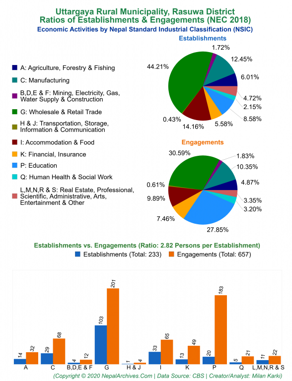 Economic Activities by NSIC Charts of Uttargaya Rural Municipality