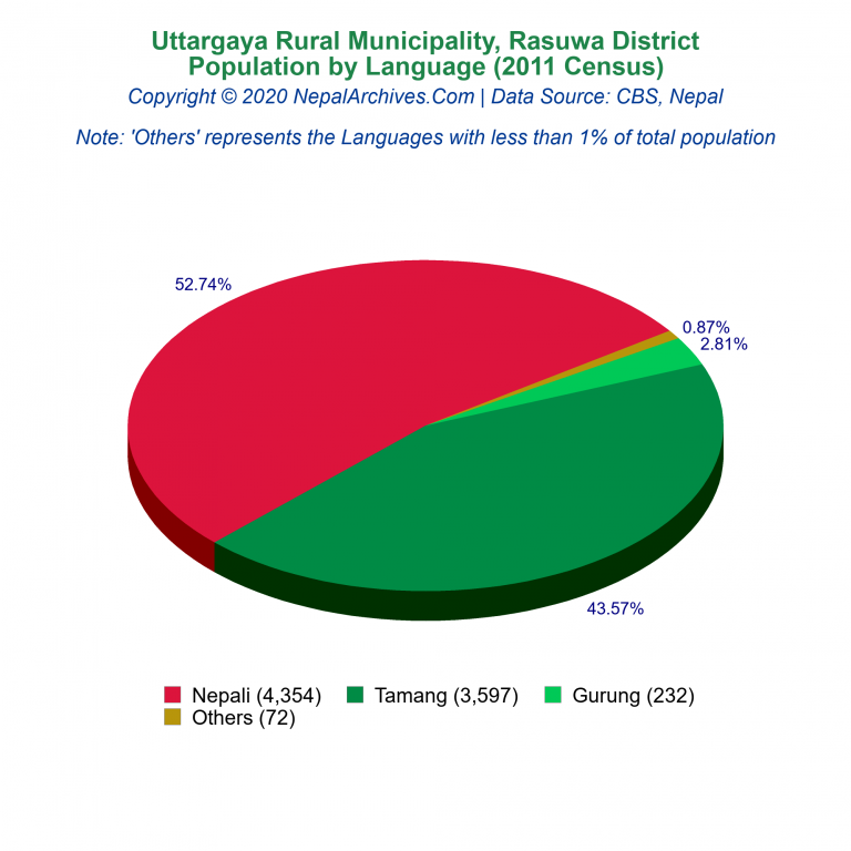 Population by Language Chart of Uttargaya Rural Municipality