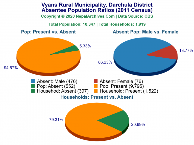 Ansentee Population Pie Charts of Vyans Rural Municipality