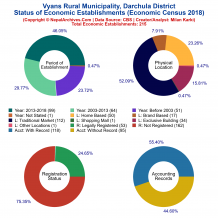 Vyans Rural Municipality (Darchula) | Economic Census 2018