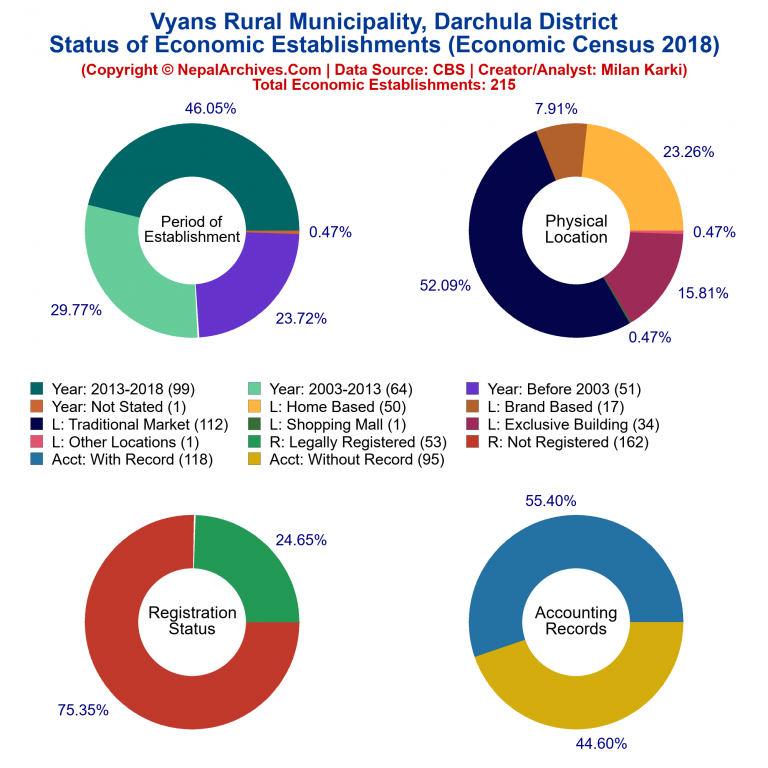 NEC 2018 Economic Establishments Charts of Vyans Rural Municipality