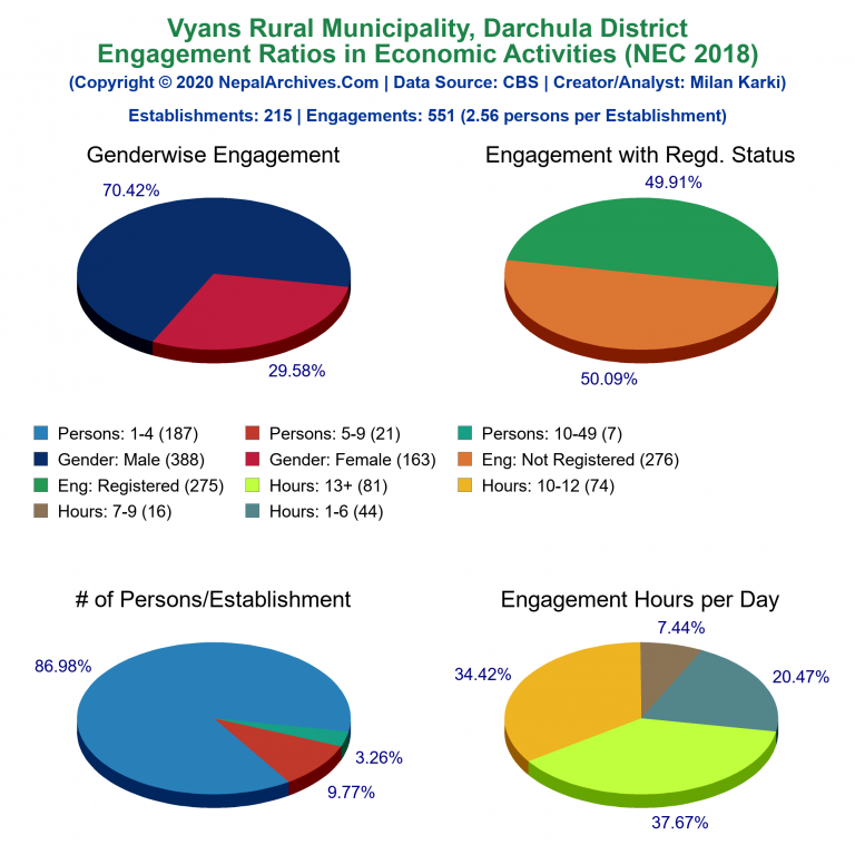 NEC 2018 Economic Engagements Charts of Vyans Rural Municipality