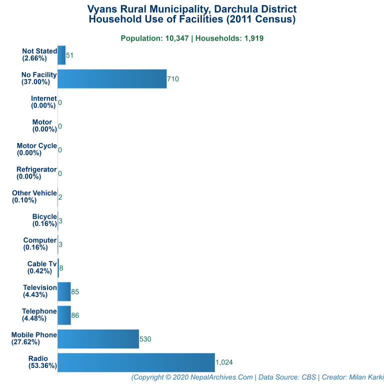 Household Facilities Bar Chart of Vyans Rural Municipality