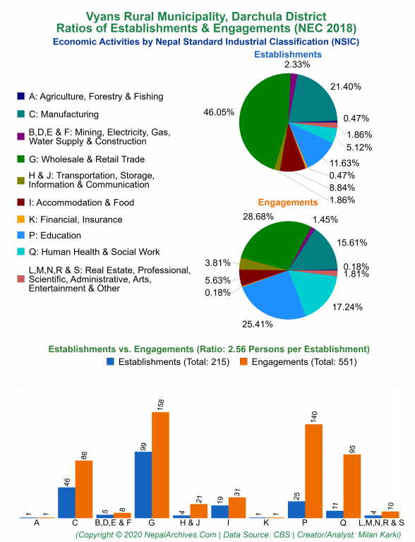 Economic Activities by NSIC Charts of Vyans Rural Municipality