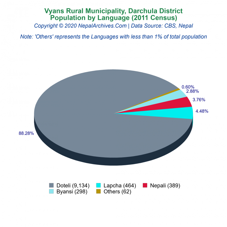 Population by Language Chart of Vyans Rural Municipality