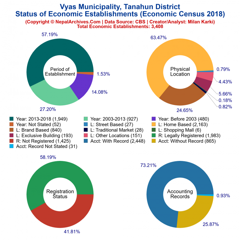 NEC 2018 Economic Establishments Charts of Vyas Municipality