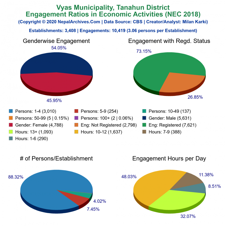 NEC 2018 Economic Engagements Charts of Vyas Municipality