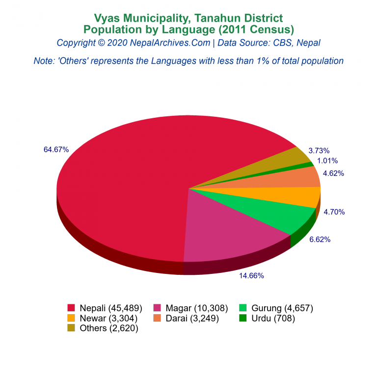 Population by Language Chart of Vyas Municipality