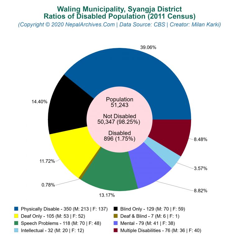 Disabled Population Charts of Waling Municipality