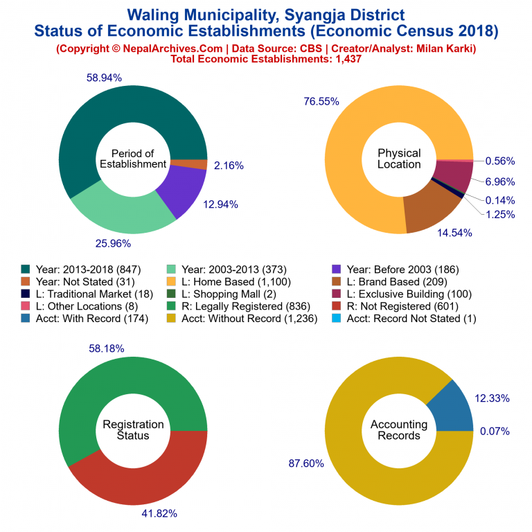 NEC 2018 Economic Establishments Charts of Waling Municipality