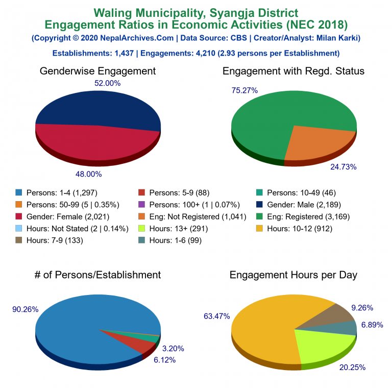 NEC 2018 Economic Engagements Charts of Waling Municipality