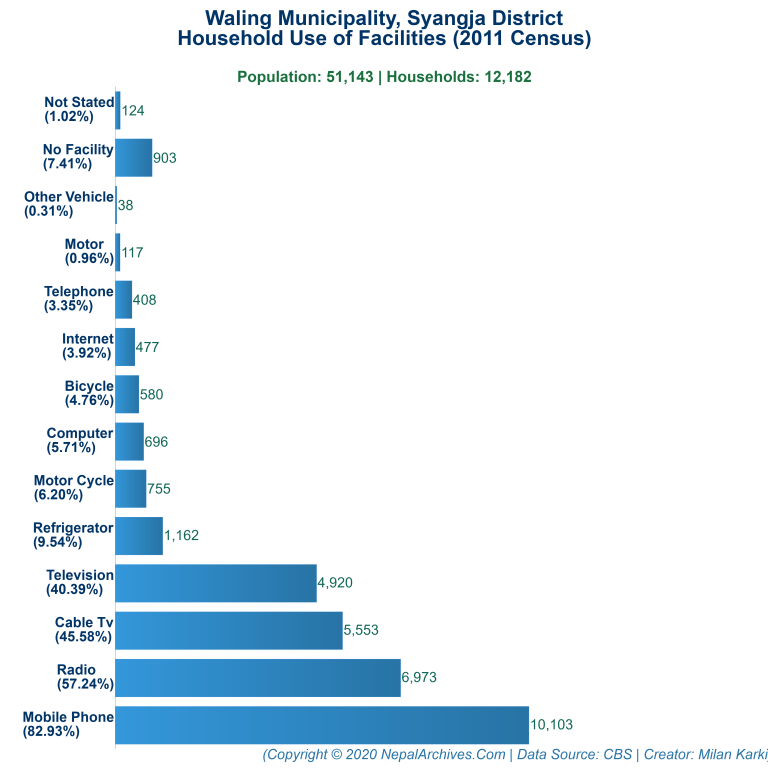 Household Facilities Bar Chart of Waling Municipality
