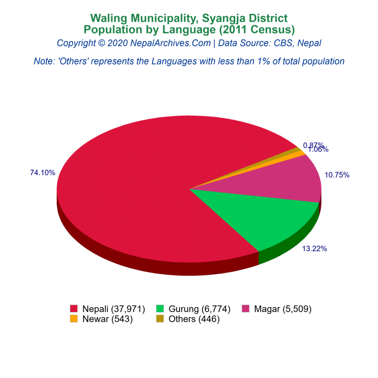 Population by Language Chart of Waling Municipality