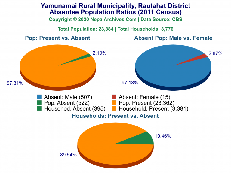 Ansentee Population Pie Charts of Yamunamai Rural Municipality