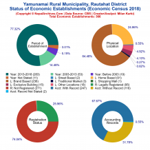 Yamunamai Rural Municipality (Rautahat) | Economic Census 2018