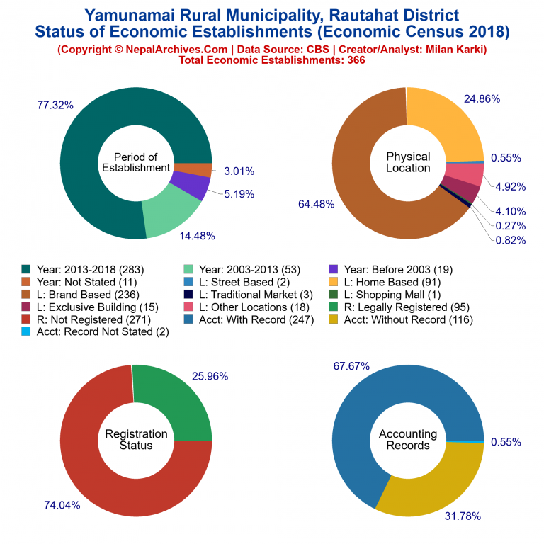 NEC 2018 Economic Establishments Charts of Yamunamai Rural Municipality
