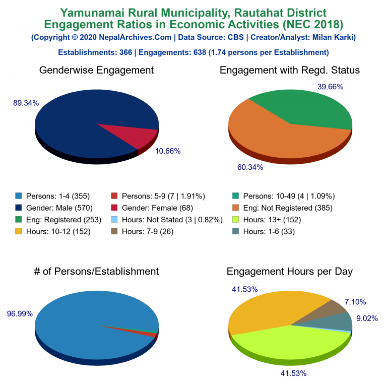 NEC 2018 Economic Engagements Charts of Yamunamai Rural Municipality