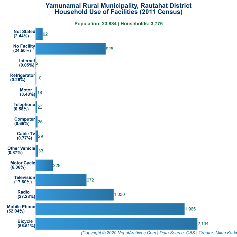 Household Facilities Bar Chart of Yamunamai Rural Municipality