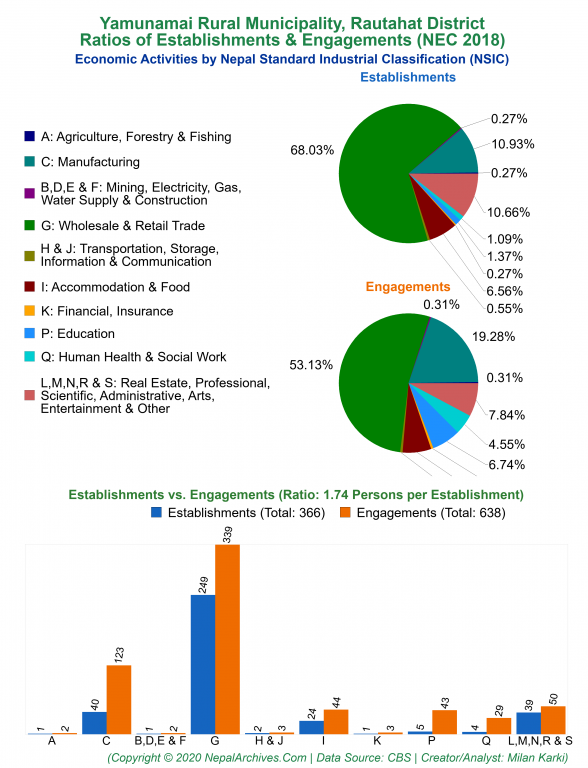 Economic Activities by NSIC Charts of Yamunamai Rural Municipality