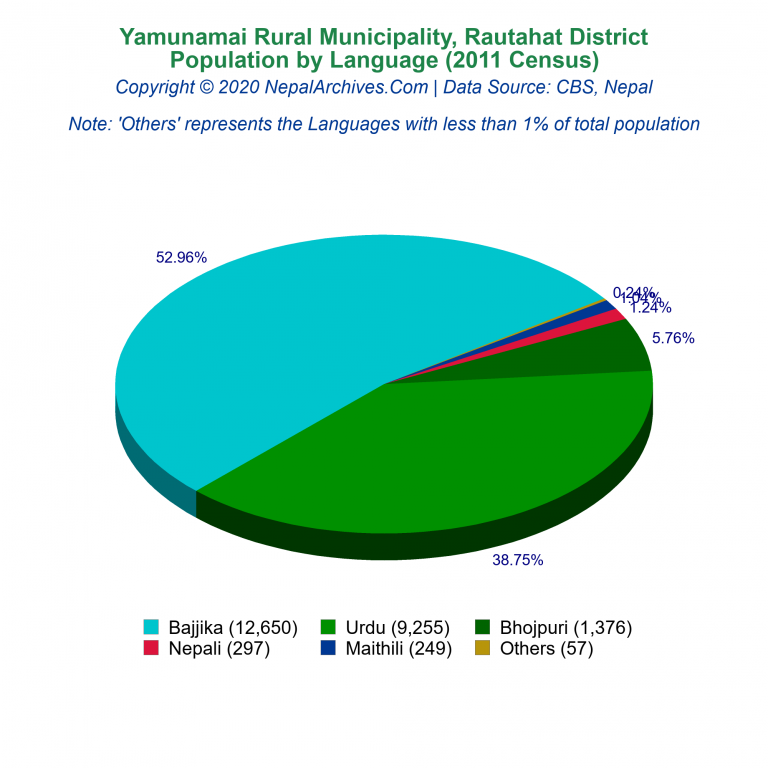 Population by Language Chart of Yamunamai Rural Municipality